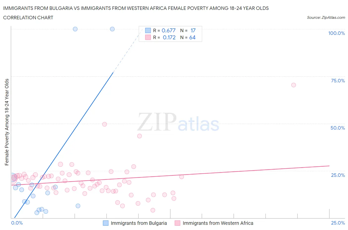 Immigrants from Bulgaria vs Immigrants from Western Africa Female Poverty Among 18-24 Year Olds