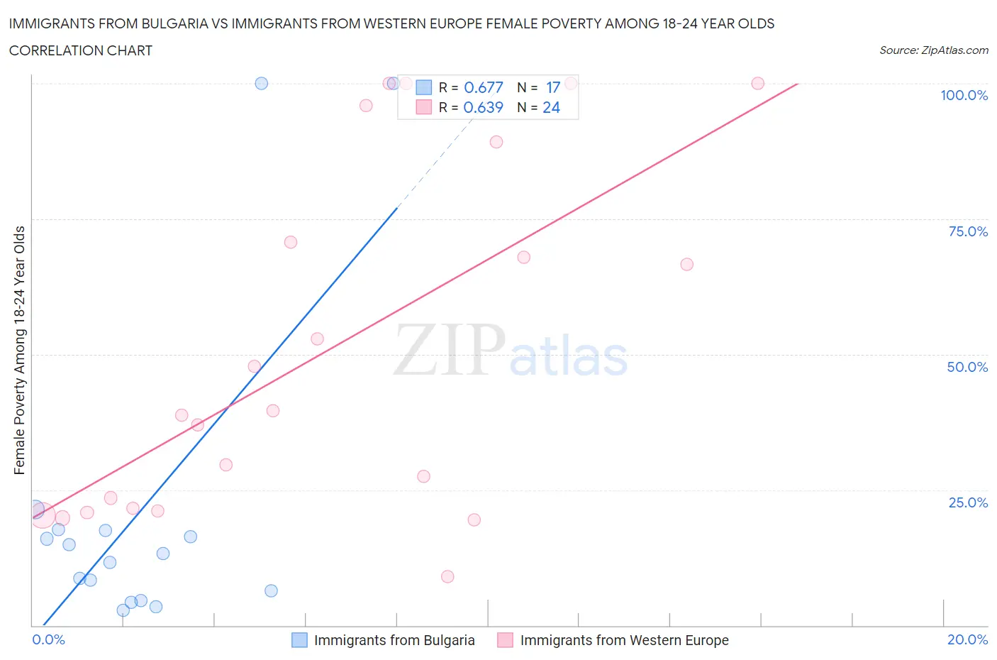 Immigrants from Bulgaria vs Immigrants from Western Europe Female Poverty Among 18-24 Year Olds