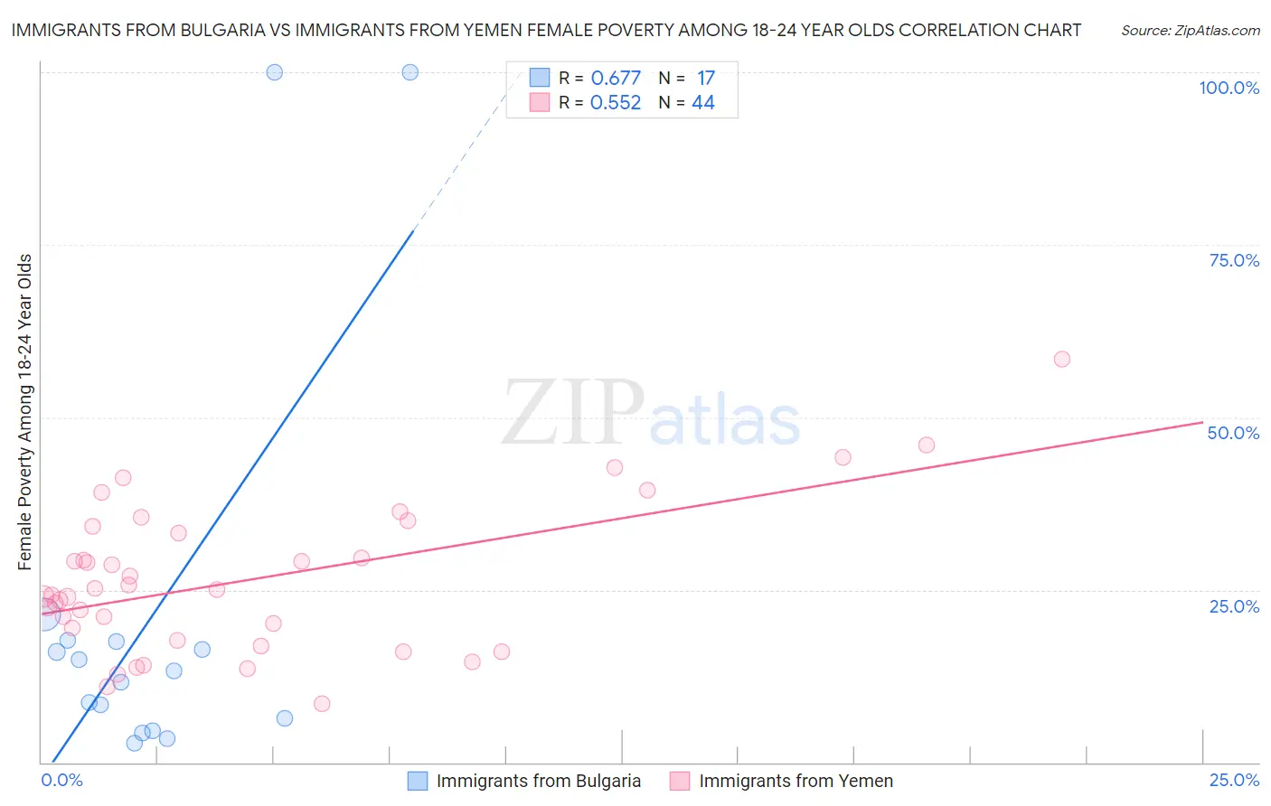 Immigrants from Bulgaria vs Immigrants from Yemen Female Poverty Among 18-24 Year Olds