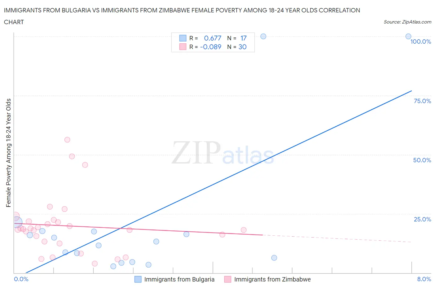 Immigrants from Bulgaria vs Immigrants from Zimbabwe Female Poverty Among 18-24 Year Olds
