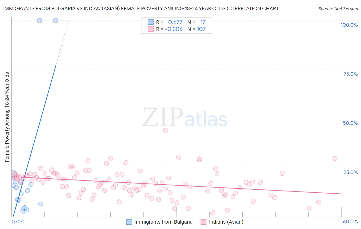 Immigrants from Bulgaria vs Indian (Asian) Female Poverty Among 18-24 Year Olds