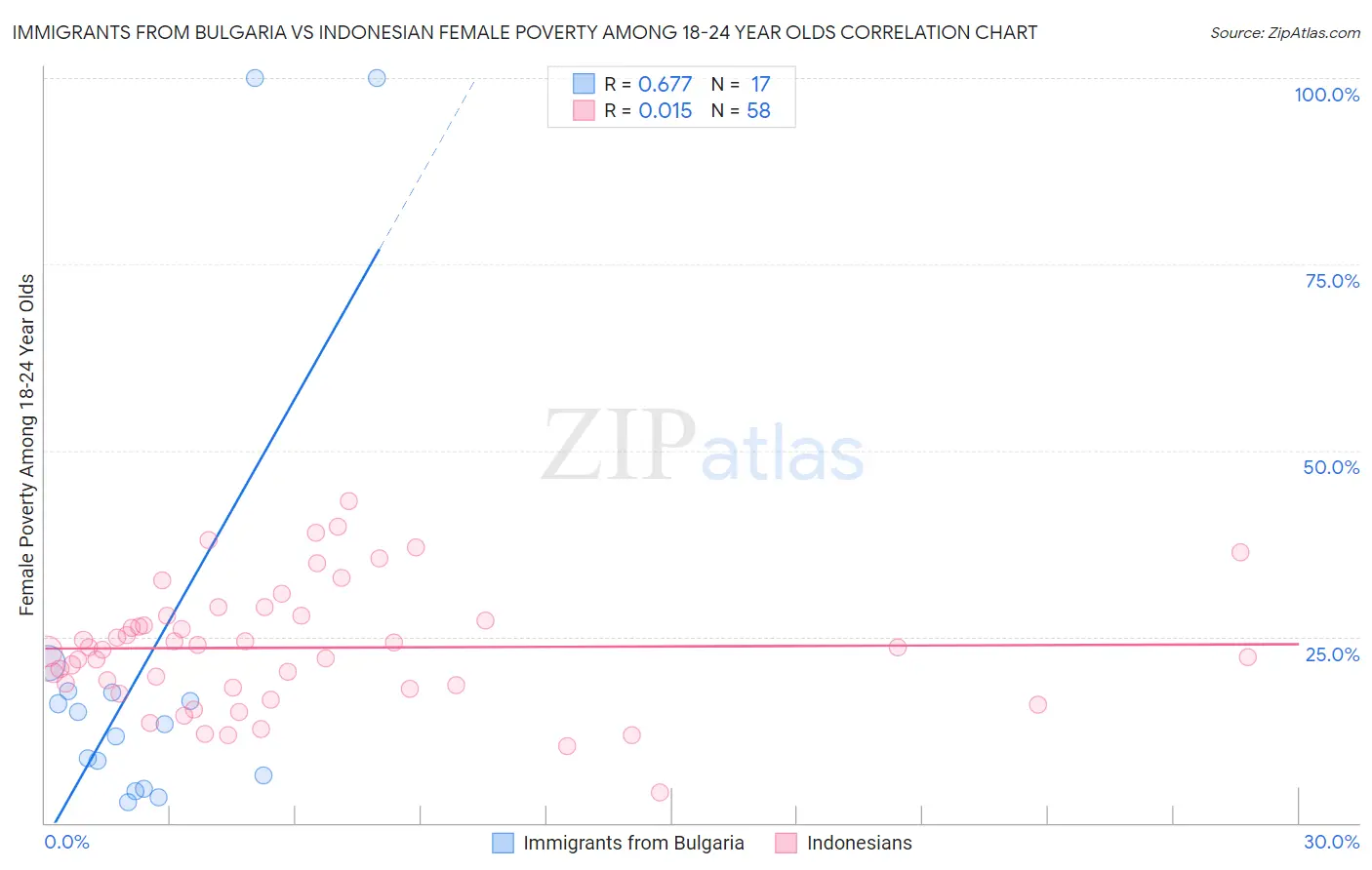 Immigrants from Bulgaria vs Indonesian Female Poverty Among 18-24 Year Olds