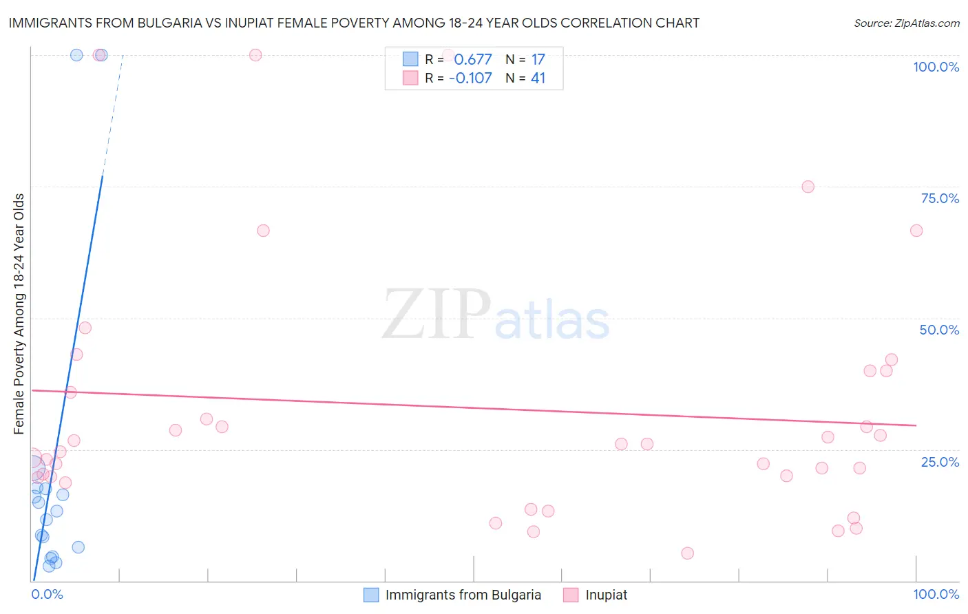 Immigrants from Bulgaria vs Inupiat Female Poverty Among 18-24 Year Olds