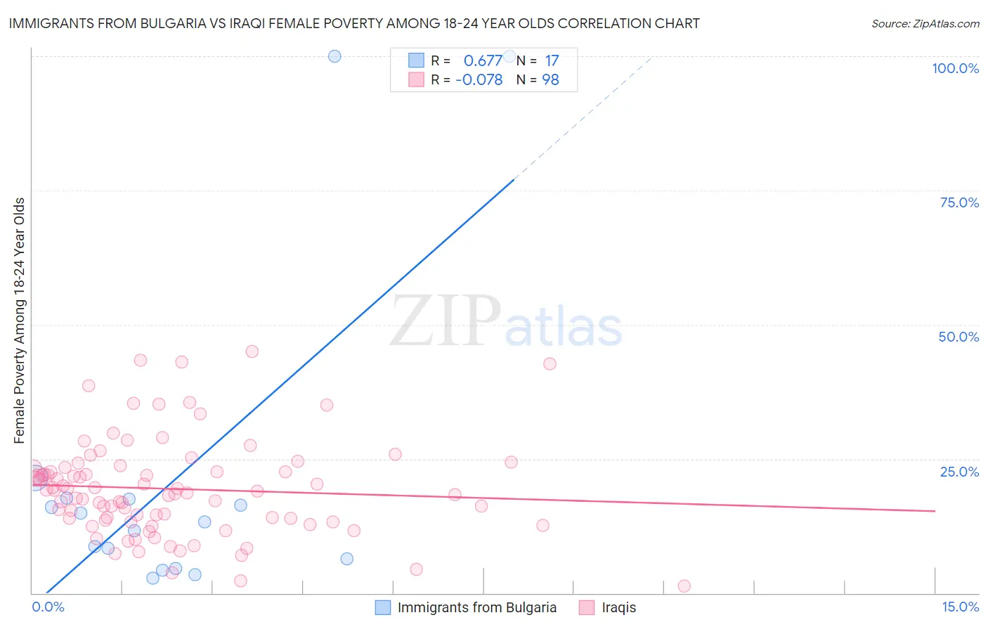 Immigrants from Bulgaria vs Iraqi Female Poverty Among 18-24 Year Olds