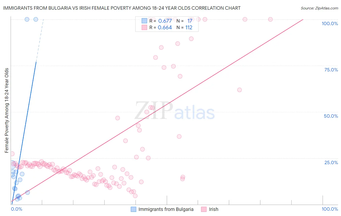 Immigrants from Bulgaria vs Irish Female Poverty Among 18-24 Year Olds
