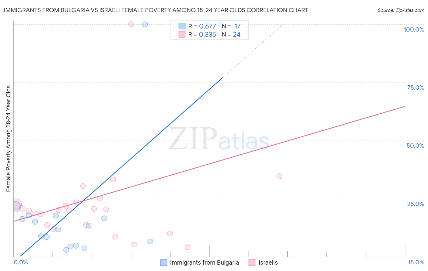 Immigrants from Bulgaria vs Israeli Female Poverty Among 18-24 Year Olds