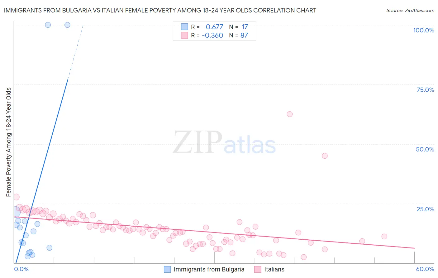 Immigrants from Bulgaria vs Italian Female Poverty Among 18-24 Year Olds