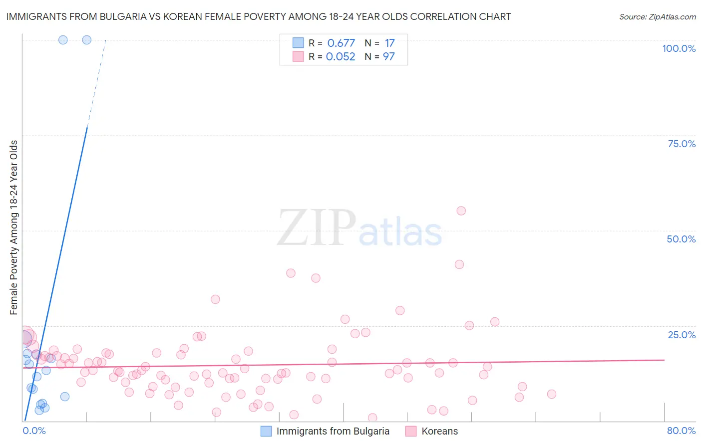 Immigrants from Bulgaria vs Korean Female Poverty Among 18-24 Year Olds