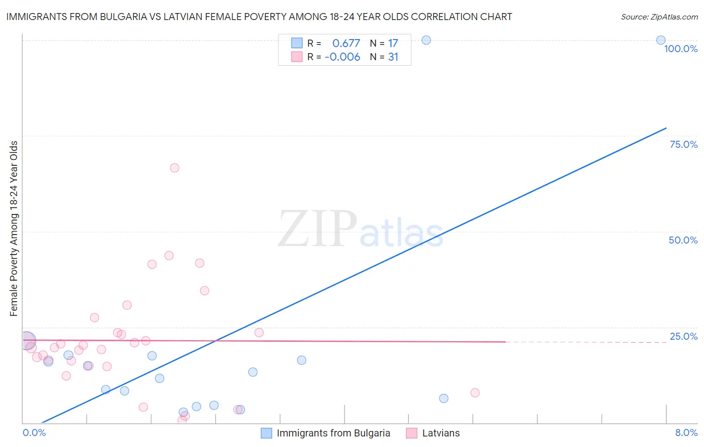 Immigrants from Bulgaria vs Latvian Female Poverty Among 18-24 Year Olds