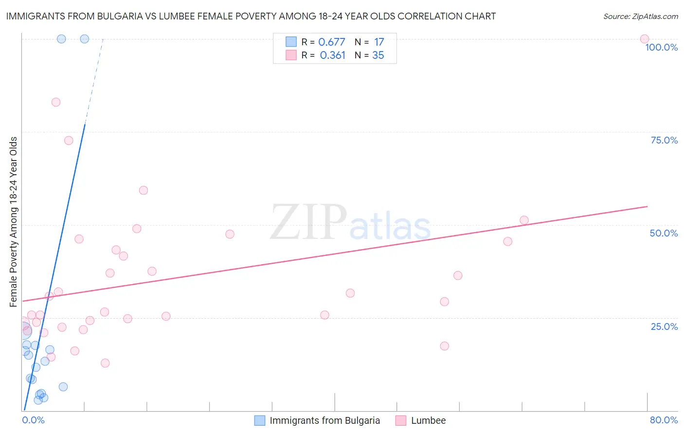 Immigrants from Bulgaria vs Lumbee Female Poverty Among 18-24 Year Olds