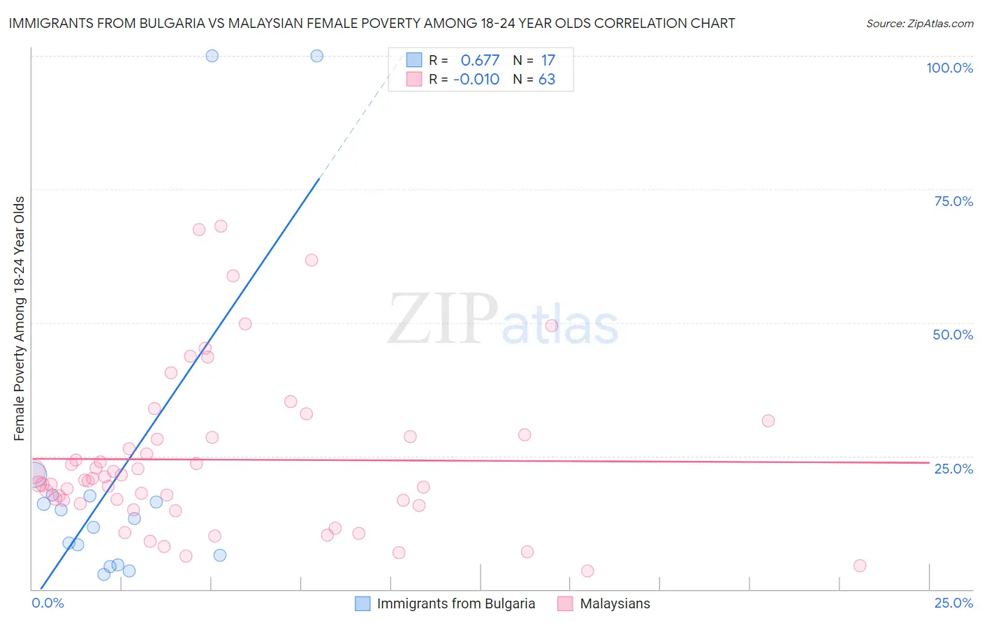 Immigrants from Bulgaria vs Malaysian Female Poverty Among 18-24 Year Olds