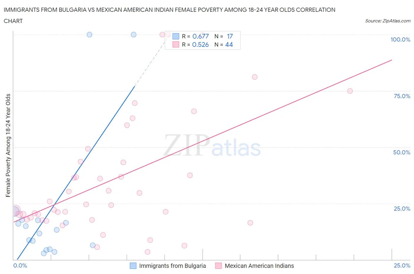 Immigrants from Bulgaria vs Mexican American Indian Female Poverty Among 18-24 Year Olds