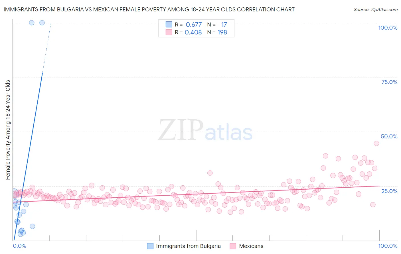 Immigrants from Bulgaria vs Mexican Female Poverty Among 18-24 Year Olds