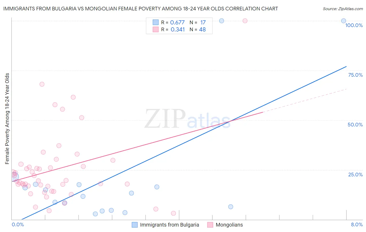 Immigrants from Bulgaria vs Mongolian Female Poverty Among 18-24 Year Olds