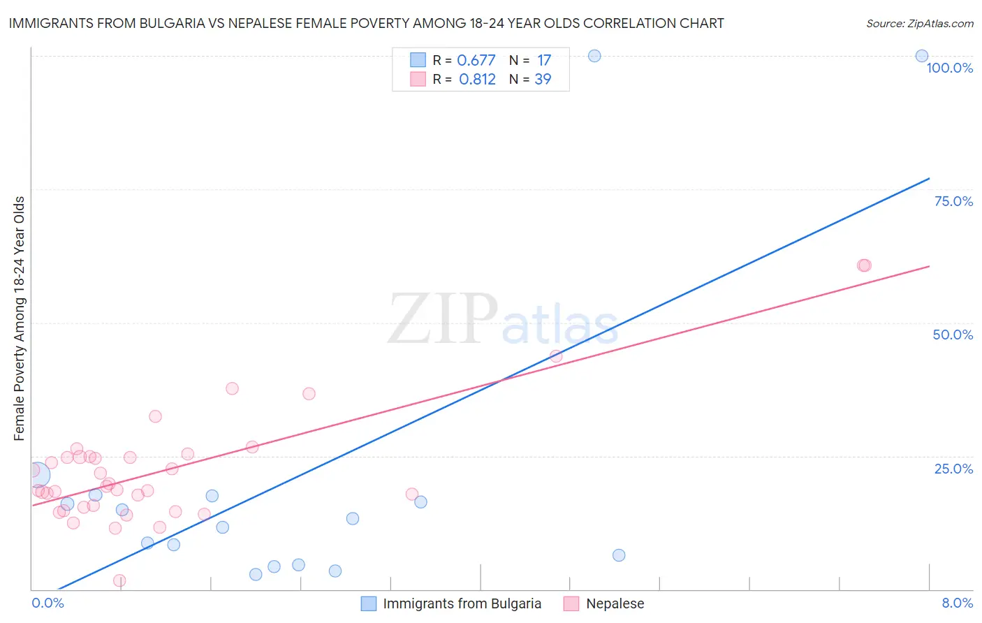 Immigrants from Bulgaria vs Nepalese Female Poverty Among 18-24 Year Olds