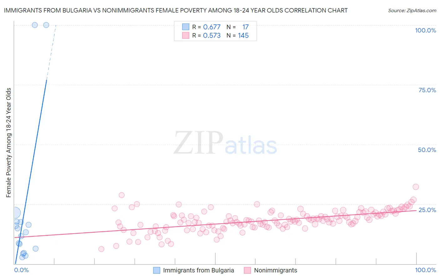 Immigrants from Bulgaria vs Nonimmigrants Female Poverty Among 18-24 Year Olds
