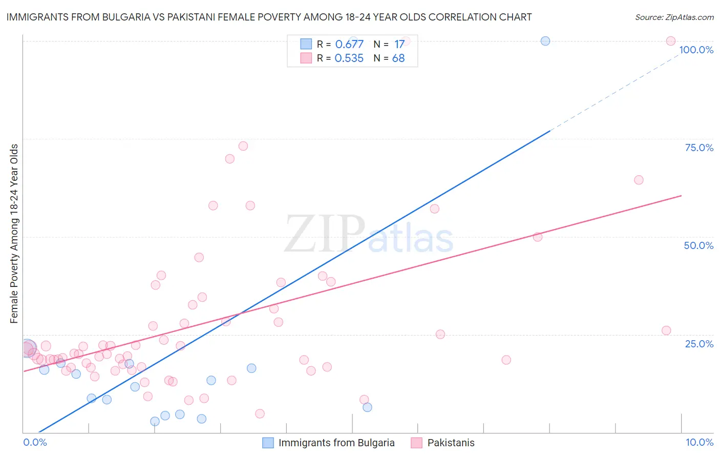 Immigrants from Bulgaria vs Pakistani Female Poverty Among 18-24 Year Olds