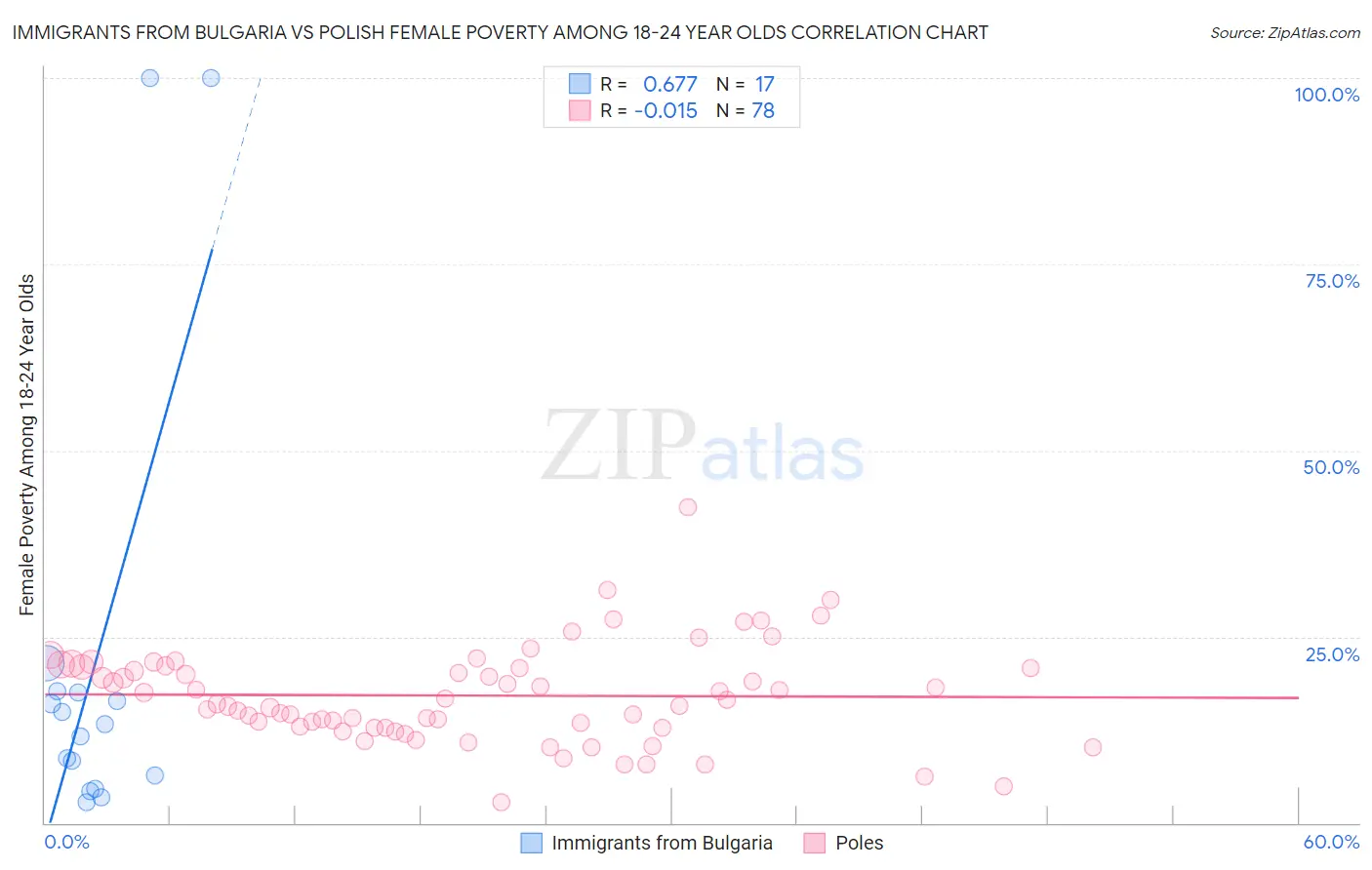 Immigrants from Bulgaria vs Polish Female Poverty Among 18-24 Year Olds