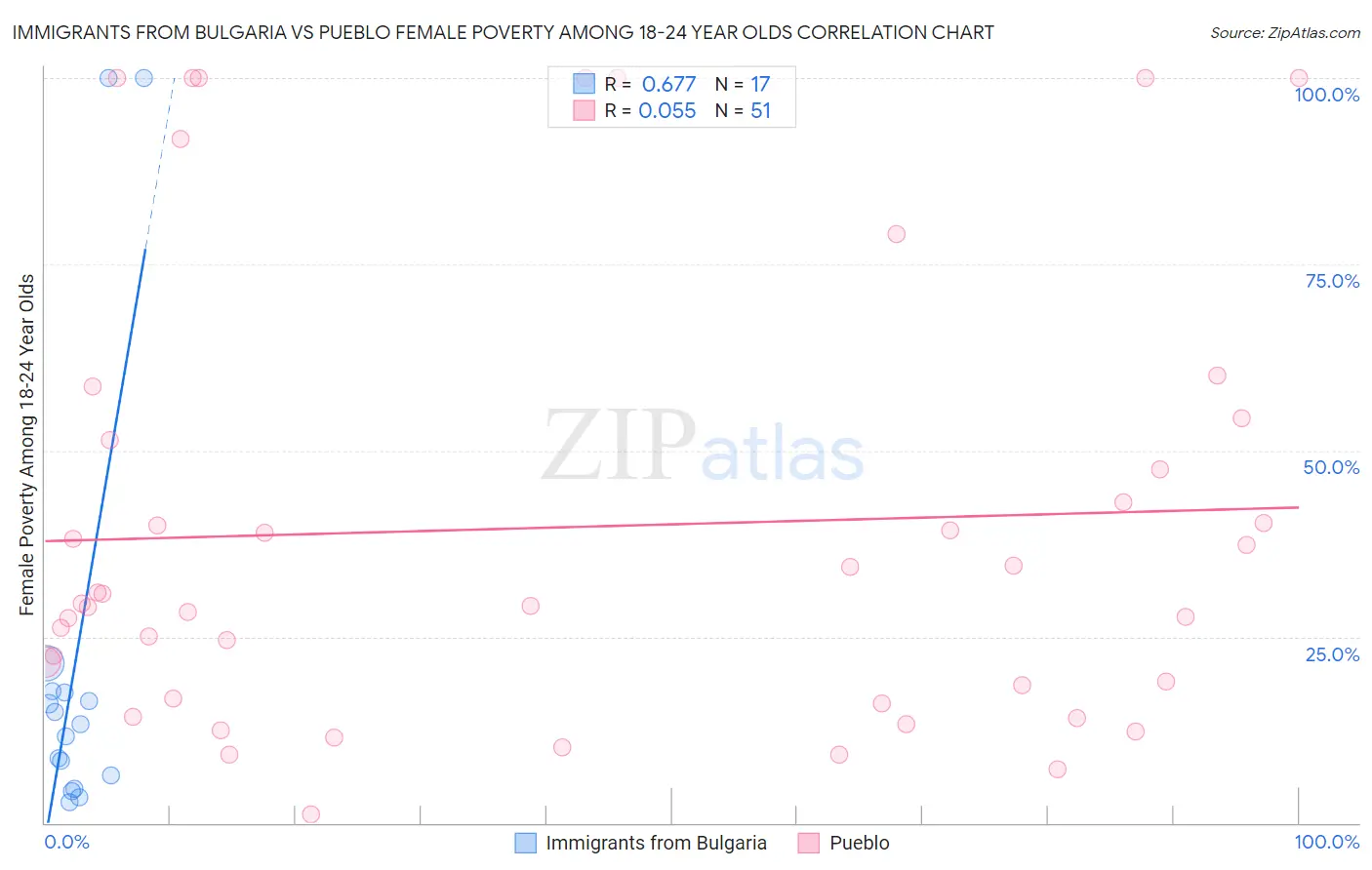 Immigrants from Bulgaria vs Pueblo Female Poverty Among 18-24 Year Olds