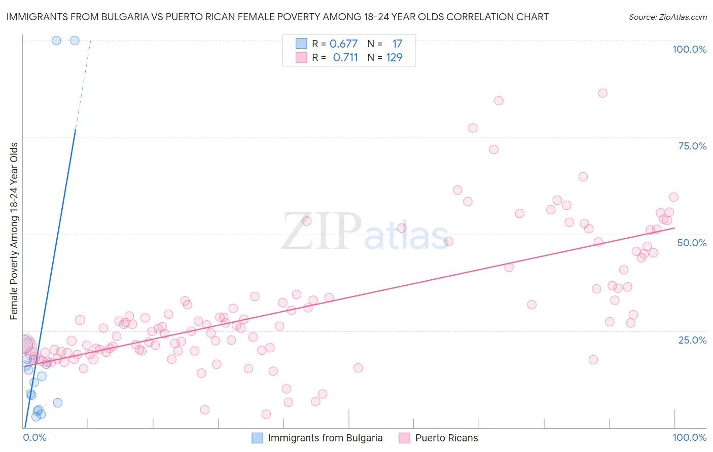Immigrants from Bulgaria vs Puerto Rican Female Poverty Among 18-24 Year Olds