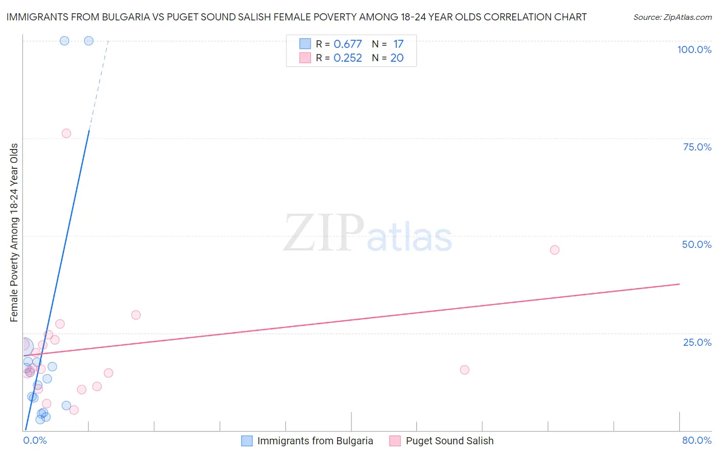 Immigrants from Bulgaria vs Puget Sound Salish Female Poverty Among 18-24 Year Olds