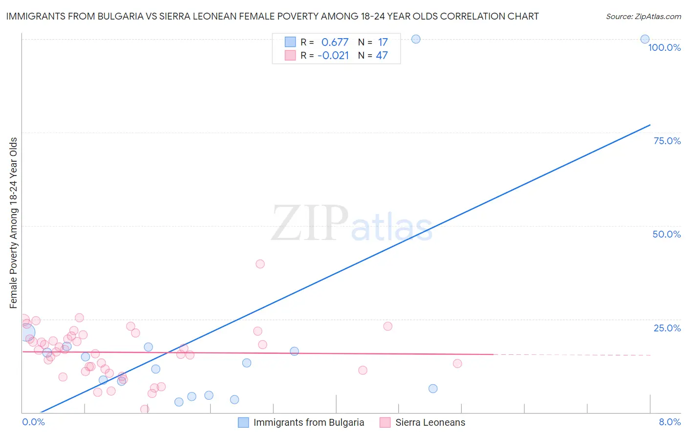 Immigrants from Bulgaria vs Sierra Leonean Female Poverty Among 18-24 Year Olds