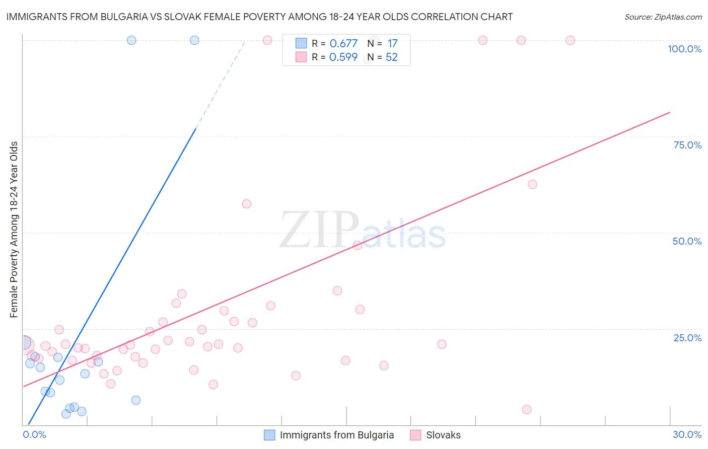 Immigrants from Bulgaria vs Slovak Female Poverty Among 18-24 Year Olds