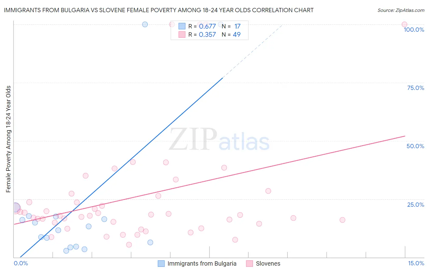 Immigrants from Bulgaria vs Slovene Female Poverty Among 18-24 Year Olds