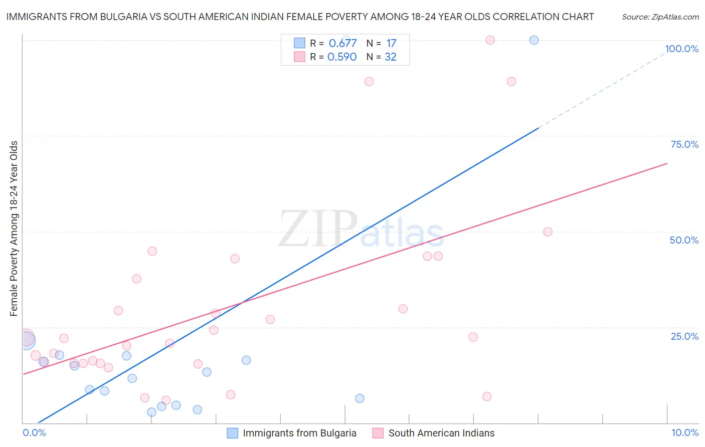 Immigrants from Bulgaria vs South American Indian Female Poverty Among 18-24 Year Olds