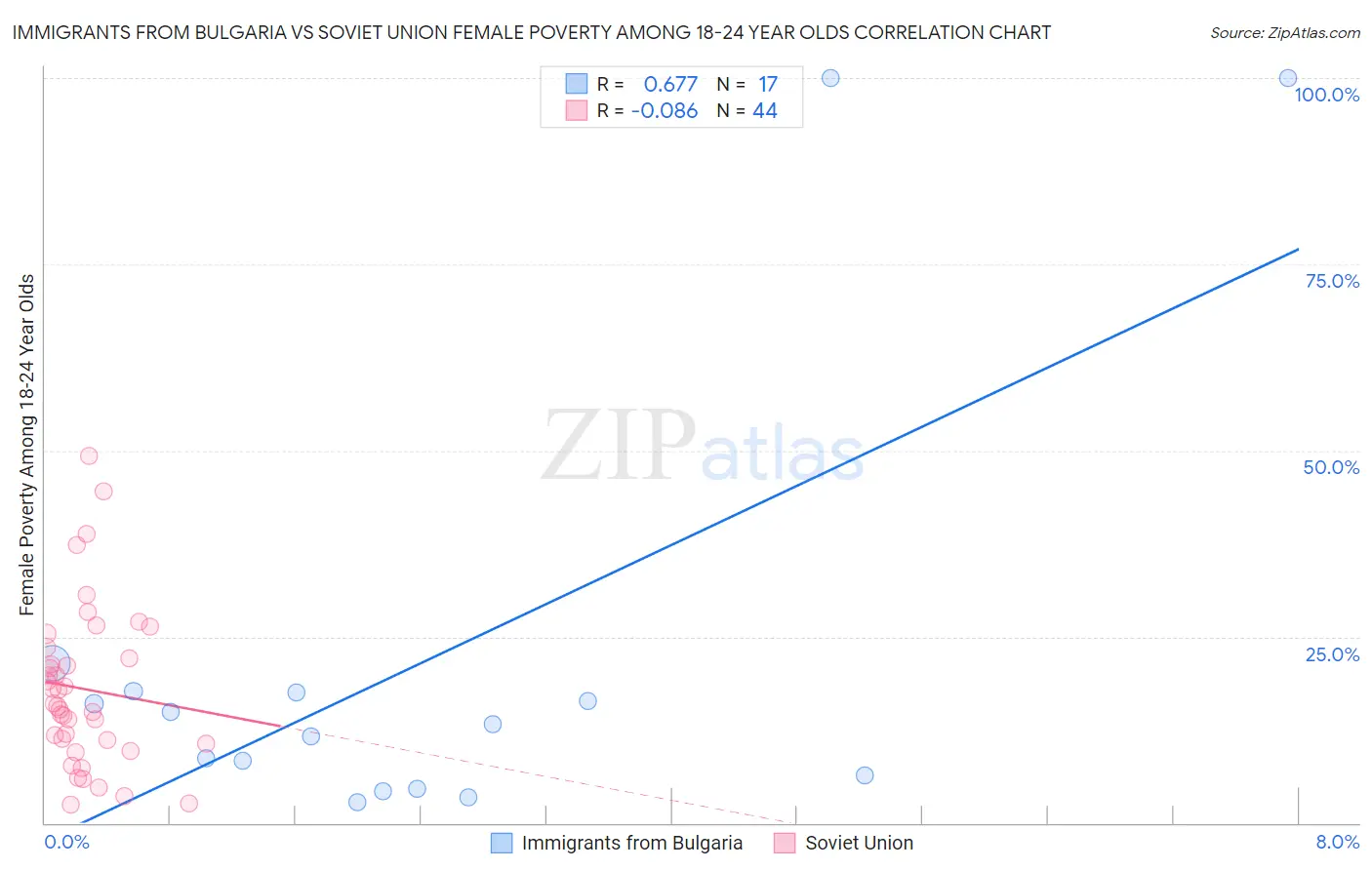 Immigrants from Bulgaria vs Soviet Union Female Poverty Among 18-24 Year Olds