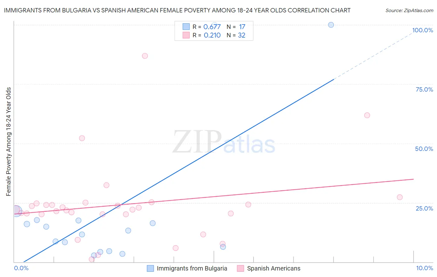 Immigrants from Bulgaria vs Spanish American Female Poverty Among 18-24 Year Olds