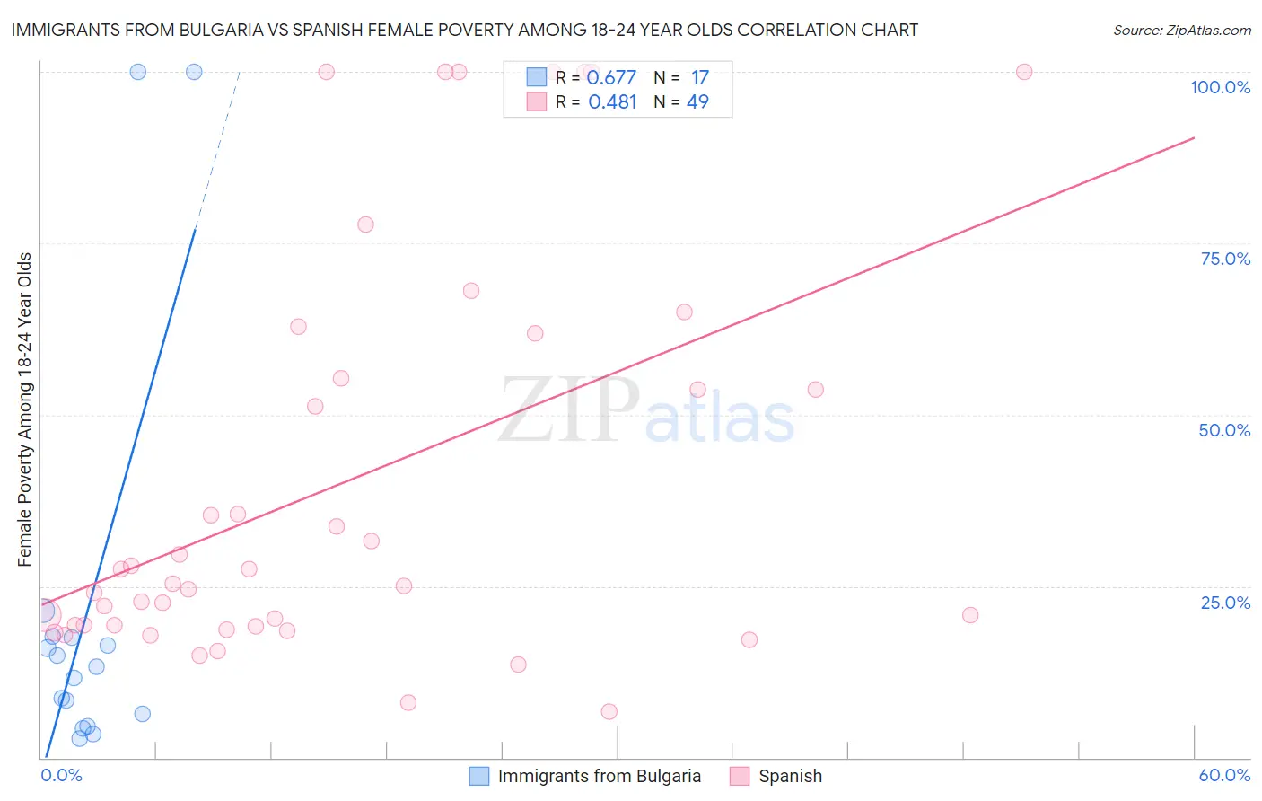 Immigrants from Bulgaria vs Spanish Female Poverty Among 18-24 Year Olds