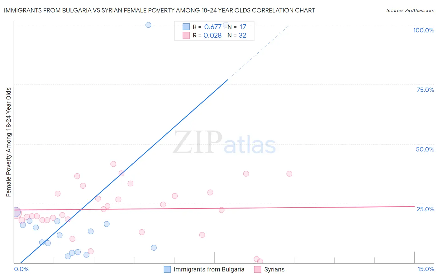 Immigrants from Bulgaria vs Syrian Female Poverty Among 18-24 Year Olds