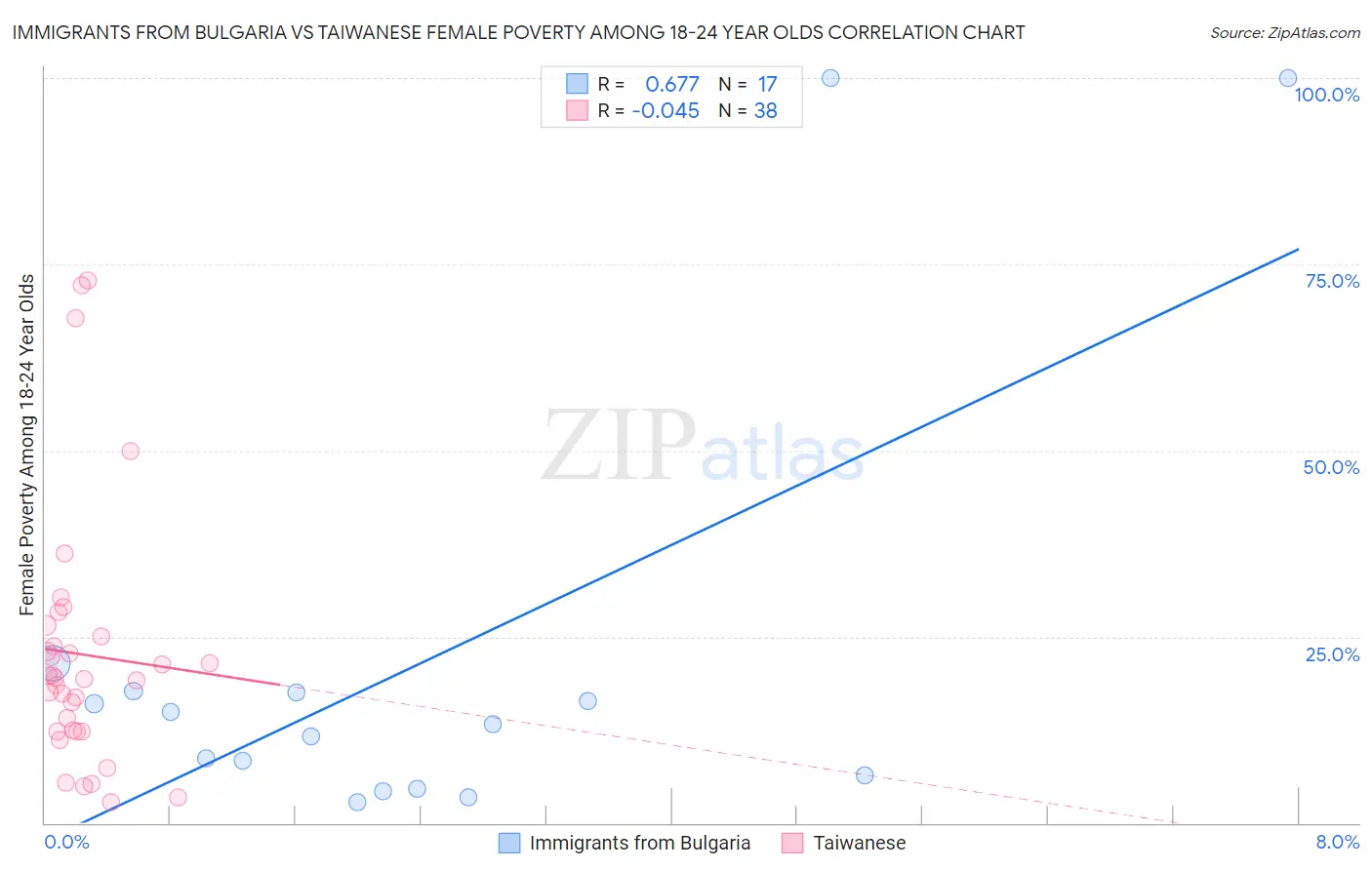 Immigrants from Bulgaria vs Taiwanese Female Poverty Among 18-24 Year Olds