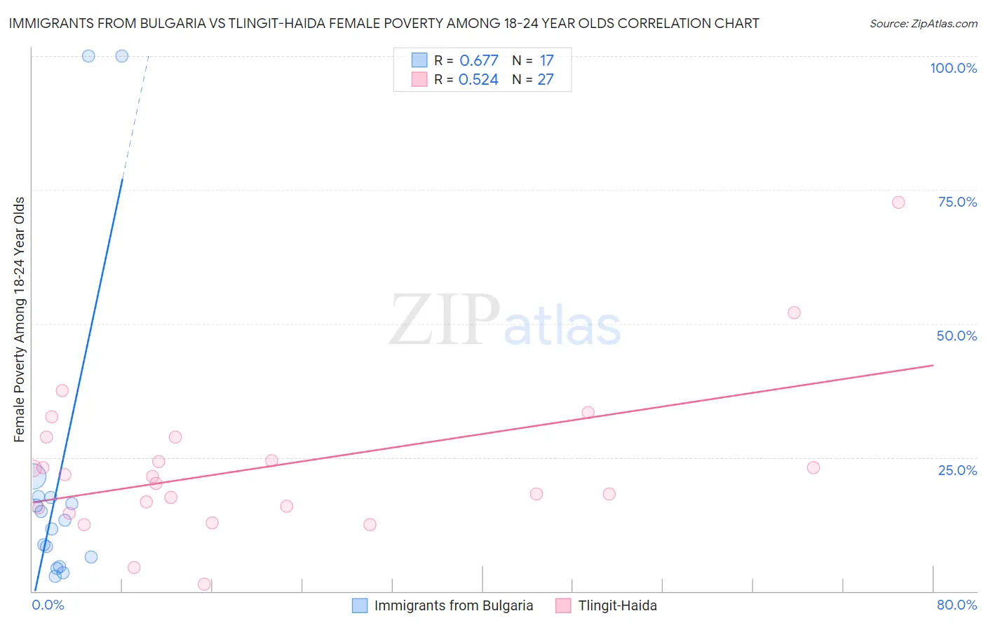 Immigrants from Bulgaria vs Tlingit-Haida Female Poverty Among 18-24 Year Olds