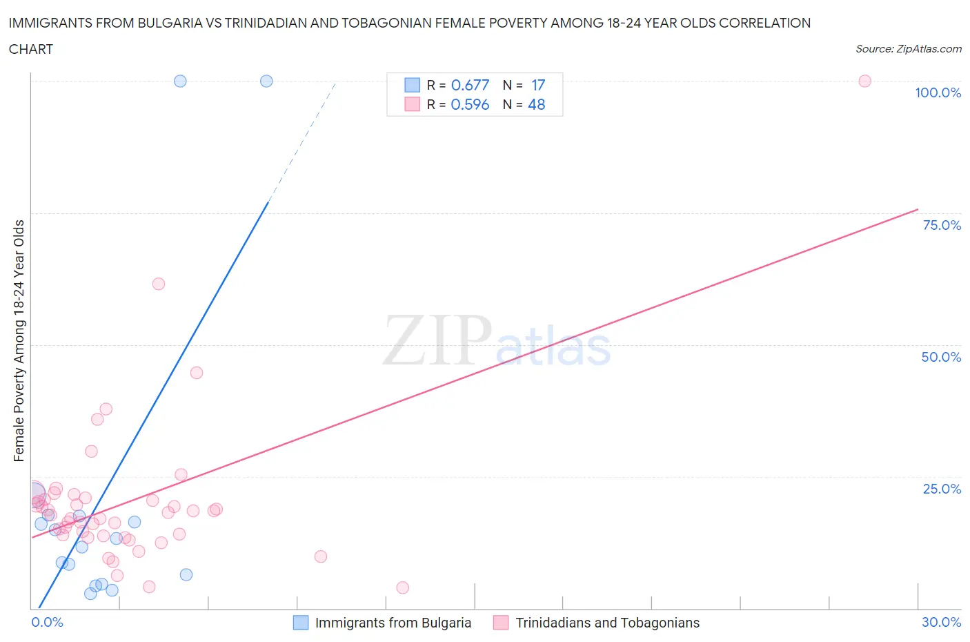 Immigrants from Bulgaria vs Trinidadian and Tobagonian Female Poverty Among 18-24 Year Olds