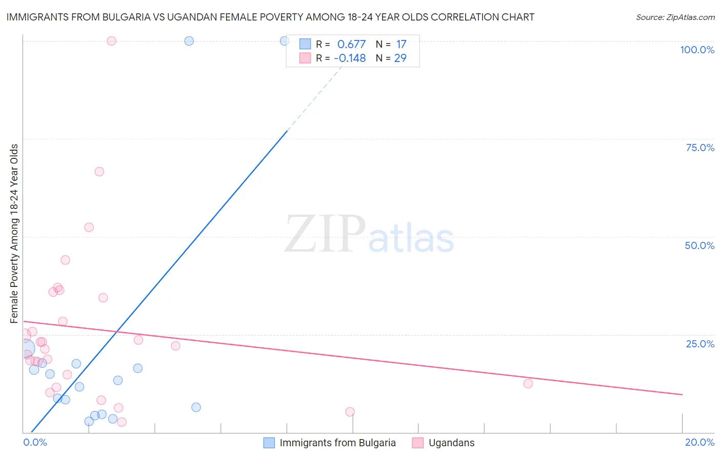 Immigrants from Bulgaria vs Ugandan Female Poverty Among 18-24 Year Olds