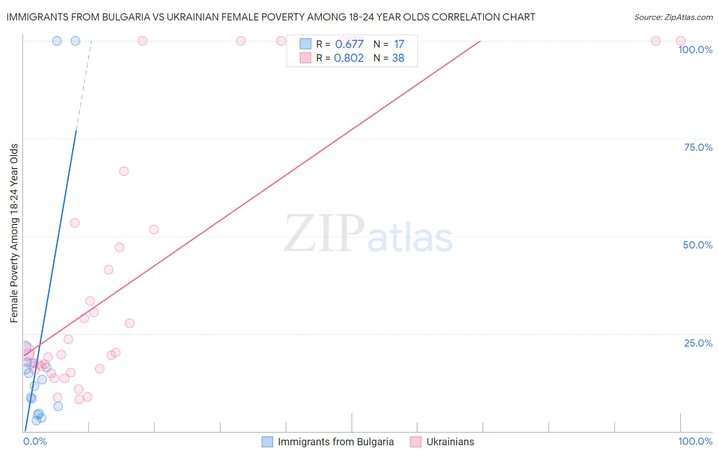 Immigrants from Bulgaria vs Ukrainian Female Poverty Among 18-24 Year Olds