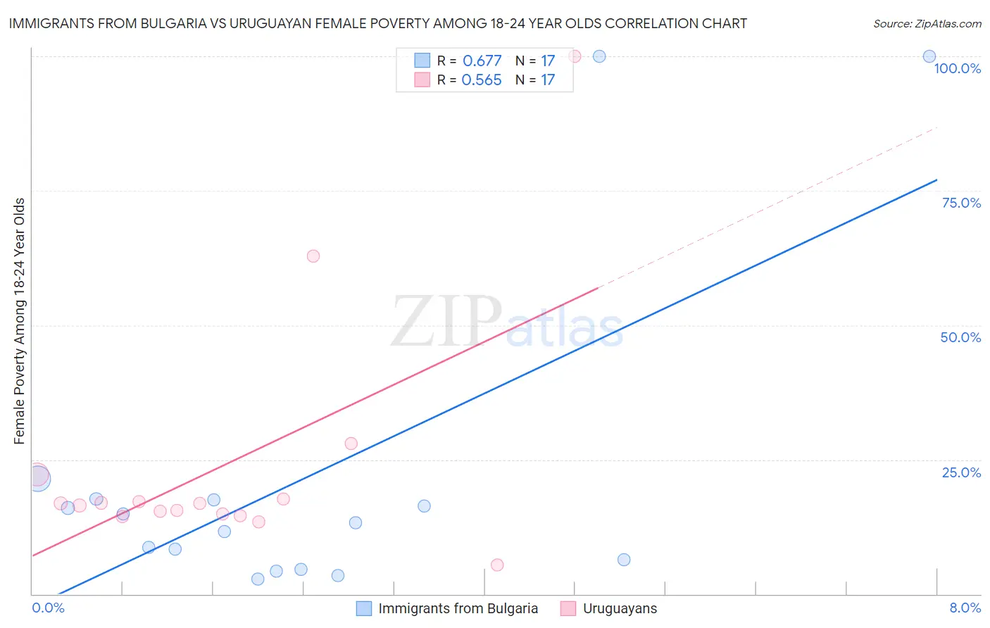 Immigrants from Bulgaria vs Uruguayan Female Poverty Among 18-24 Year Olds