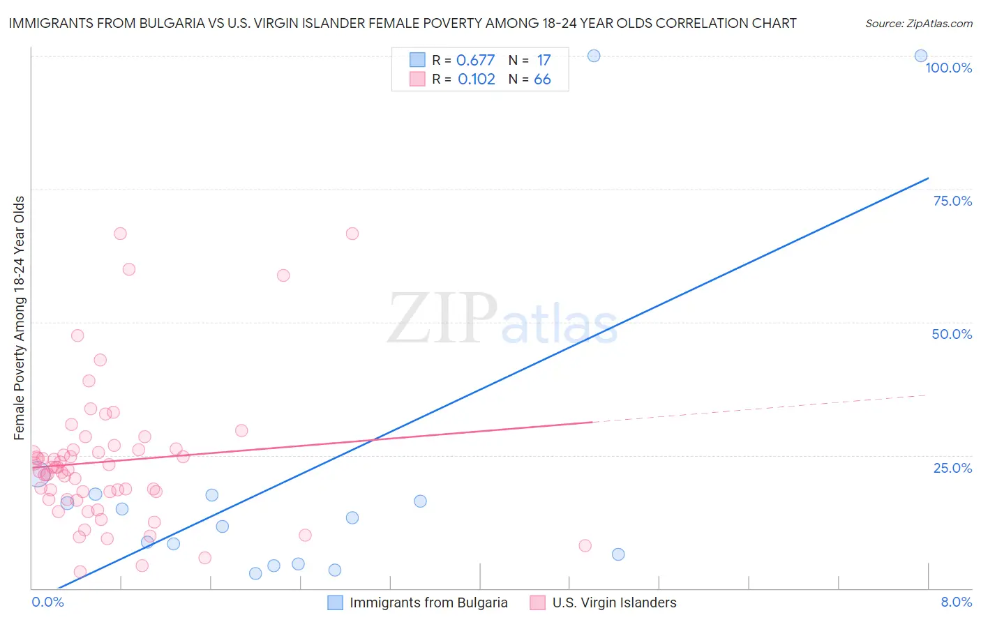 Immigrants from Bulgaria vs U.S. Virgin Islander Female Poverty Among 18-24 Year Olds