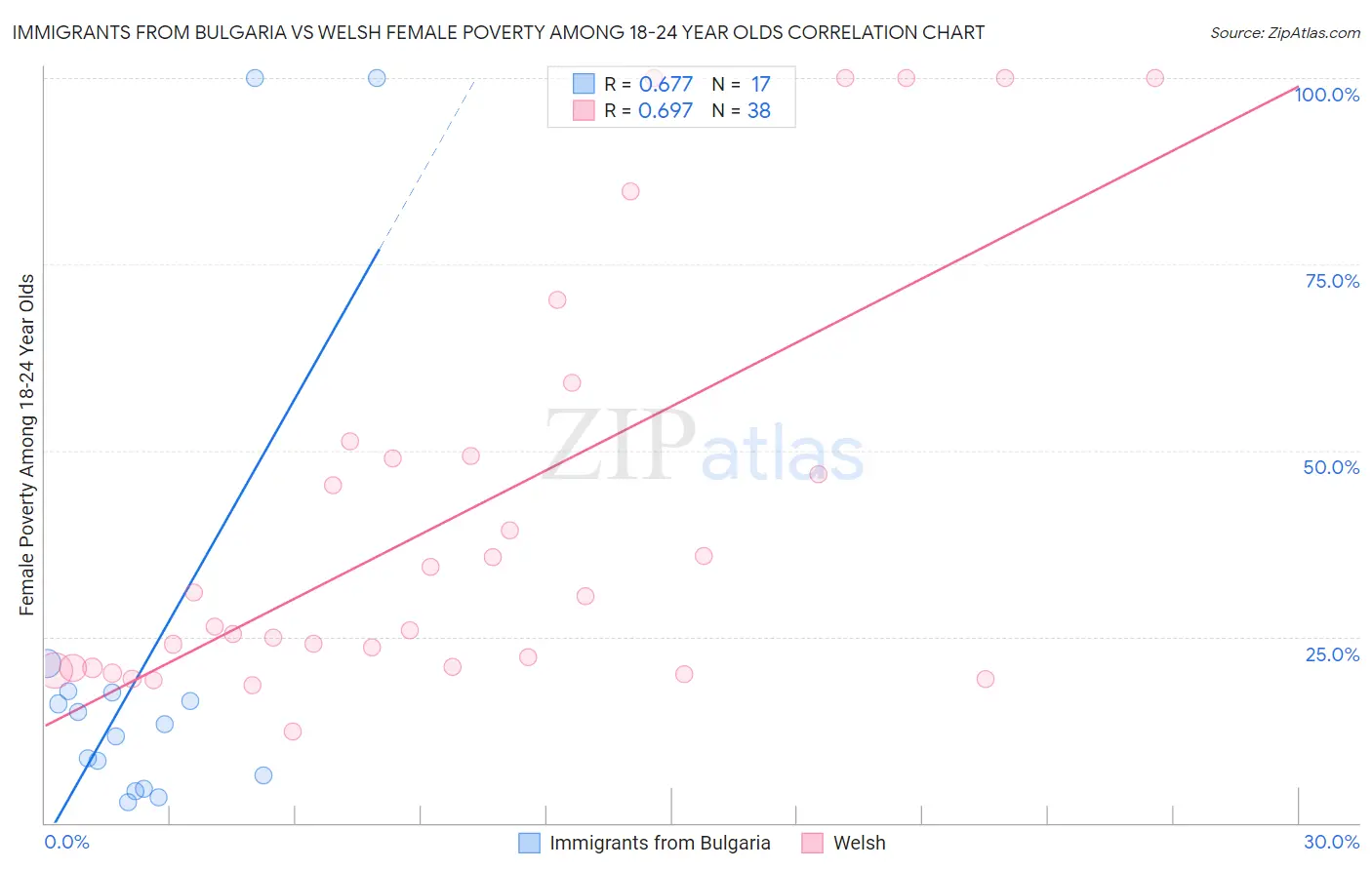 Immigrants from Bulgaria vs Welsh Female Poverty Among 18-24 Year Olds