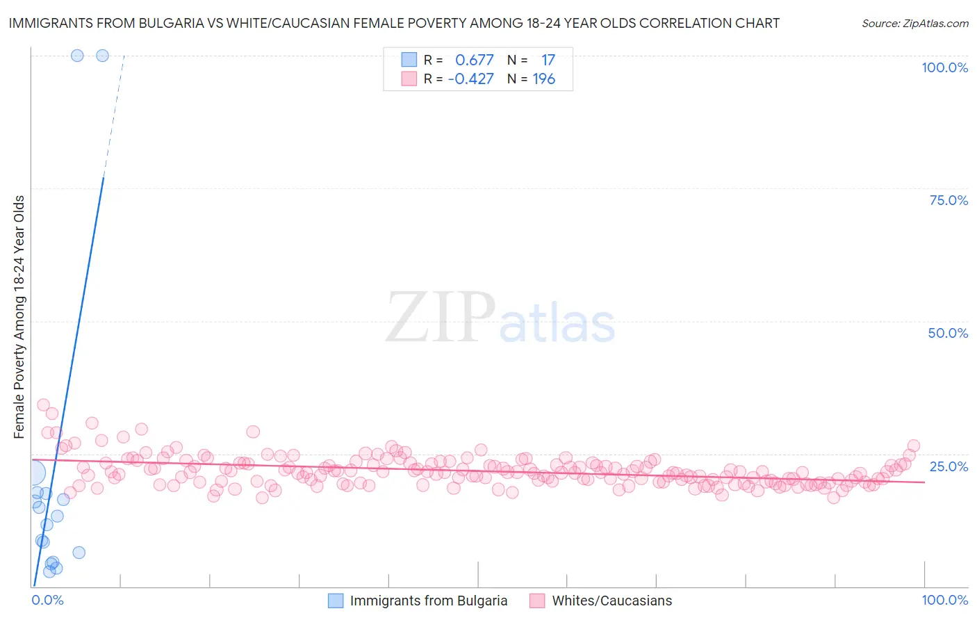 Immigrants from Bulgaria vs White/Caucasian Female Poverty Among 18-24 Year Olds