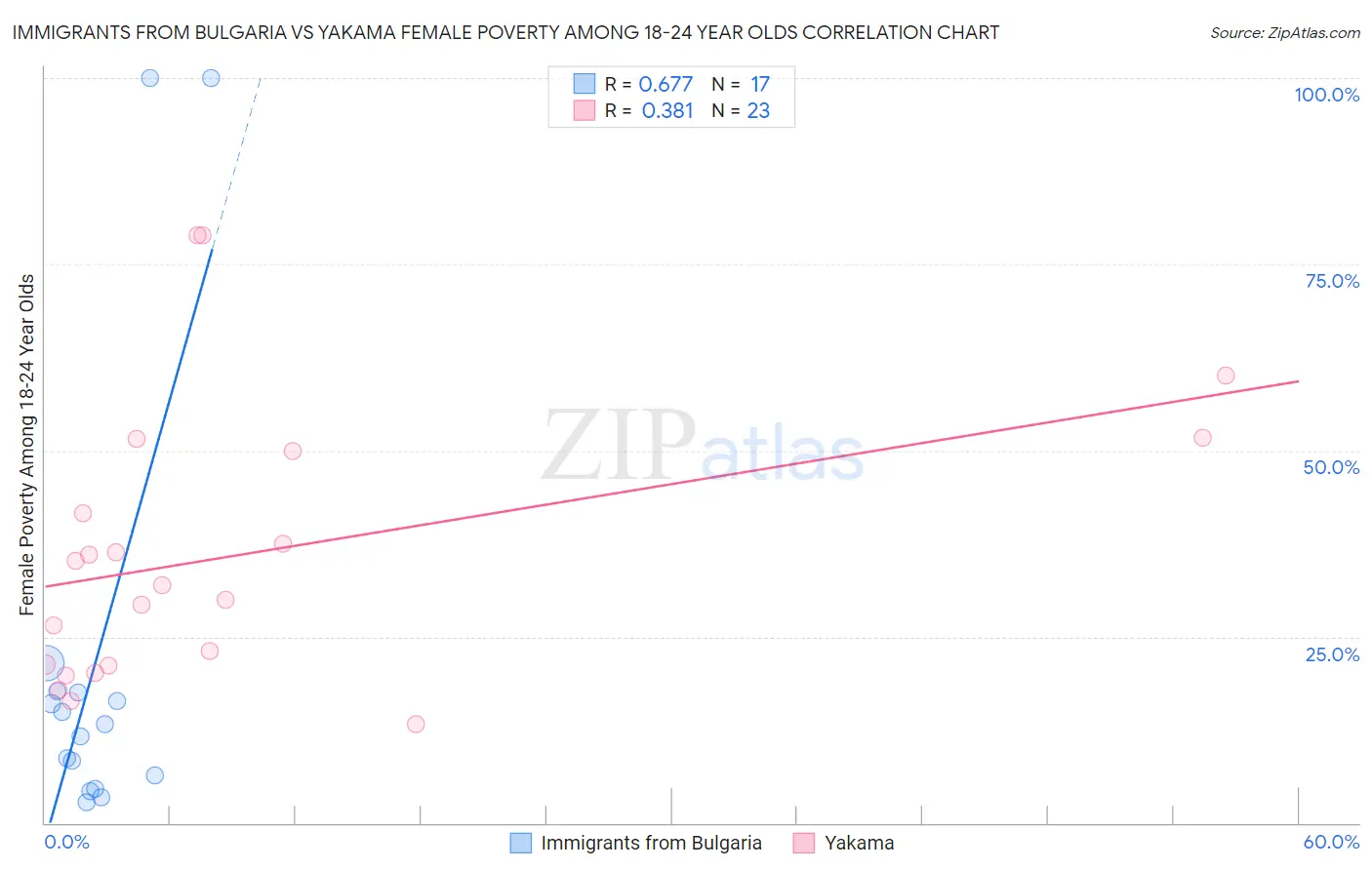 Immigrants from Bulgaria vs Yakama Female Poverty Among 18-24 Year Olds