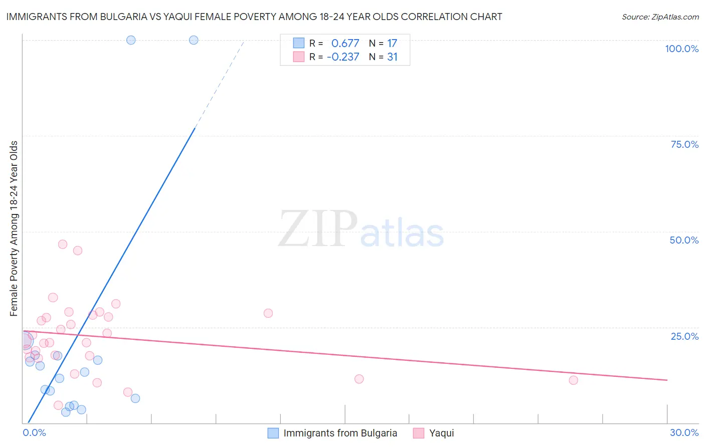 Immigrants from Bulgaria vs Yaqui Female Poverty Among 18-24 Year Olds