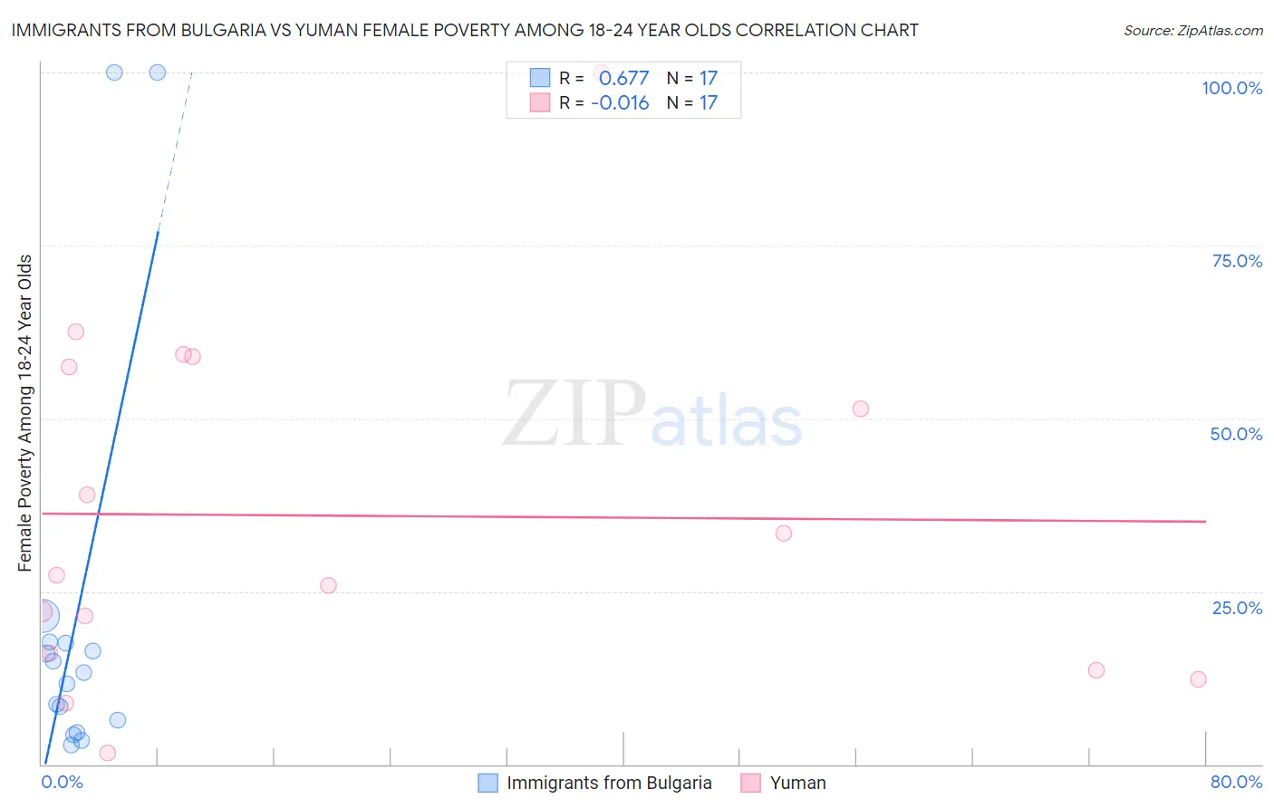 Immigrants from Bulgaria vs Yuman Female Poverty Among 18-24 Year Olds