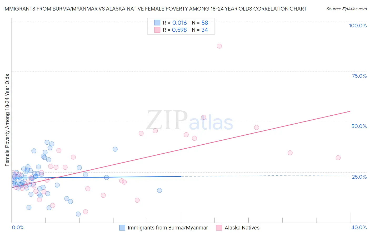 Immigrants from Burma/Myanmar vs Alaska Native Female Poverty Among 18-24 Year Olds