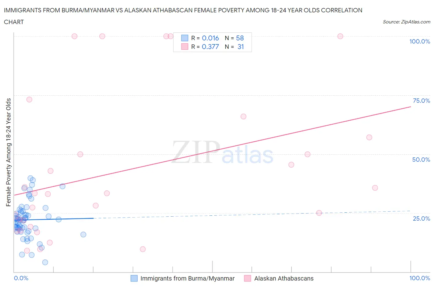 Immigrants from Burma/Myanmar vs Alaskan Athabascan Female Poverty Among 18-24 Year Olds