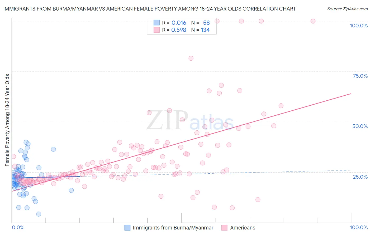 Immigrants from Burma/Myanmar vs American Female Poverty Among 18-24 Year Olds