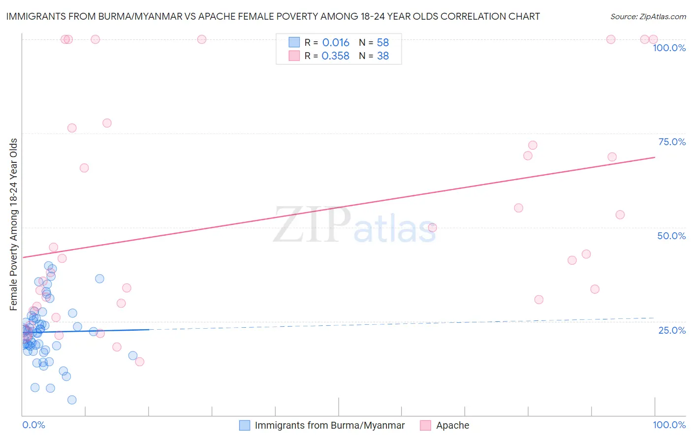 Immigrants from Burma/Myanmar vs Apache Female Poverty Among 18-24 Year Olds