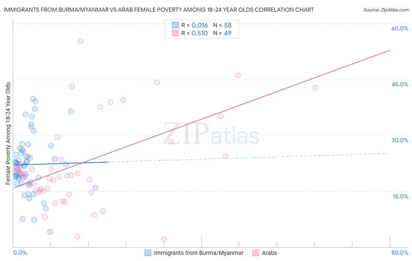 Immigrants from Burma/Myanmar vs Arab Female Poverty Among 18-24 Year Olds